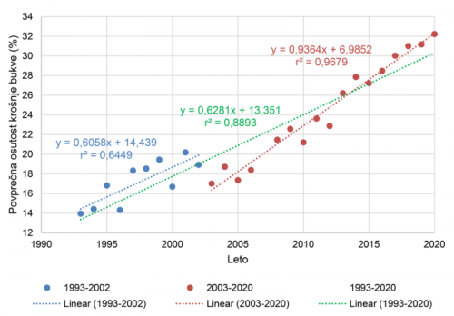 Slika 2: Povprečna osutost bukove krošnje od leta 1993 do 2020 in linearni trend za tri različna obdobja: modra (1993–2002), rdeča (2003–2020), zelena (1993-2020)