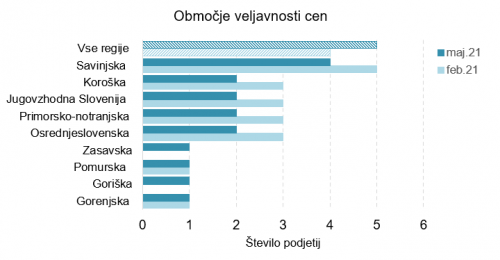 Slika 1: Območja veljavnosti cen v žagarskih proizvodov po statističnih regijah Slovenije, ki smo jih pridobili v februarju in maju 2021.