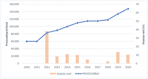 Slika 1: Prikaz proizvodnje peletov v Sloveniji v tonah/leto med leti 2010 in 2020 ter prikaz stopnje rasti proizvodnje (Vir podatkov: Gozdarski inštitut Slovenije, GTE).