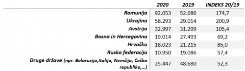 Preglednica 1: Uvoz lesnih peletov po državah v letih 2019 in 2020 (podatki so prikazani v tonah; podatki za leto 2020 so začasni) (Vir podatkov: Statistični urad RS, preračuni: Gozdarski inštitut Slovenije, GTE)