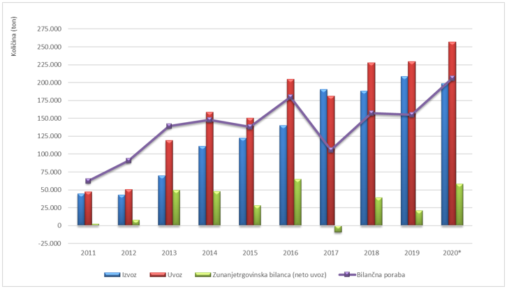 Slika 2: Uvoz, izvoz, zunanjetrgovinska bilanca ter bilančna poraba lesnih peletov v obdobju 2011–2020 (podatki za leto 2020 so začasni) (Vir podatkov: Statistični urad RS, preračuni: Gozdarski inštitut Slovenije, GTE).