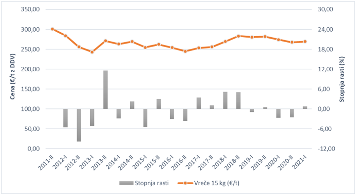 Slika 3: Cene peletov dostopnih na slovenskem trgu v €/t z DDV med 2011 in 2021 in prikaz stopnje rasti cen (Vir podatkov: Gozdarski inštitut Slovenije, GTE).
