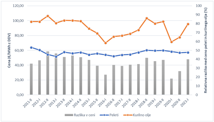 Slika 5: Prikaz cene peletov in kurilnega olja v €/MWh ter relativne razlike med ceno peletov glede na kurilno olje v % (Vir podatkov: Gozdarski inštitut Slovenije, GTE).