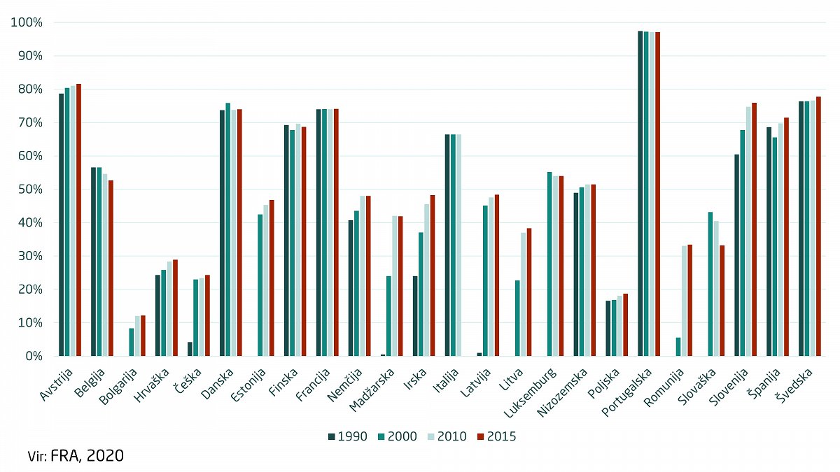 Slika: Spreminjanje deleža gozdov v zasebni lasti v nekaterih evropskih državah v obdobju od 1990 do 2015 (Vir: FRA, 2020)
