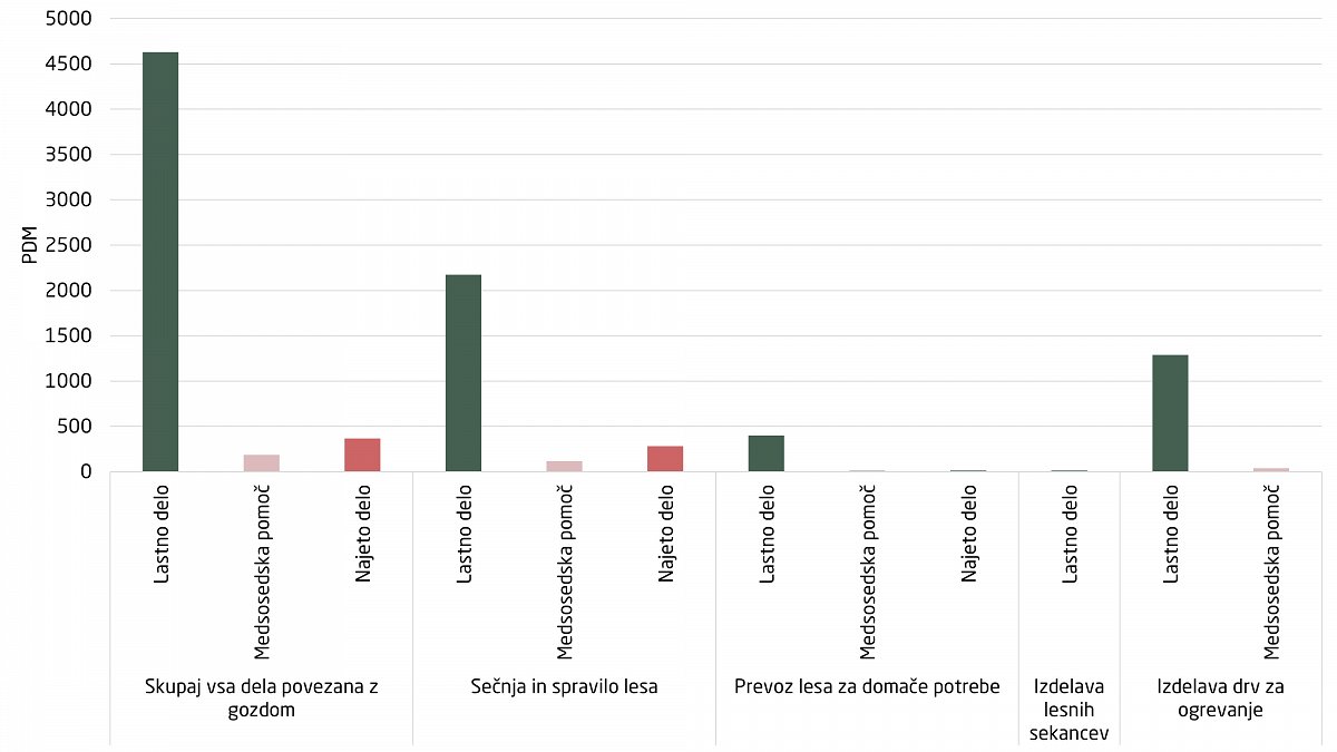 Slika: Število PDM na kmetijskih gospodarstvih v Sloveniji povezano z delom v gozdu (Vir: SURS, 2016)