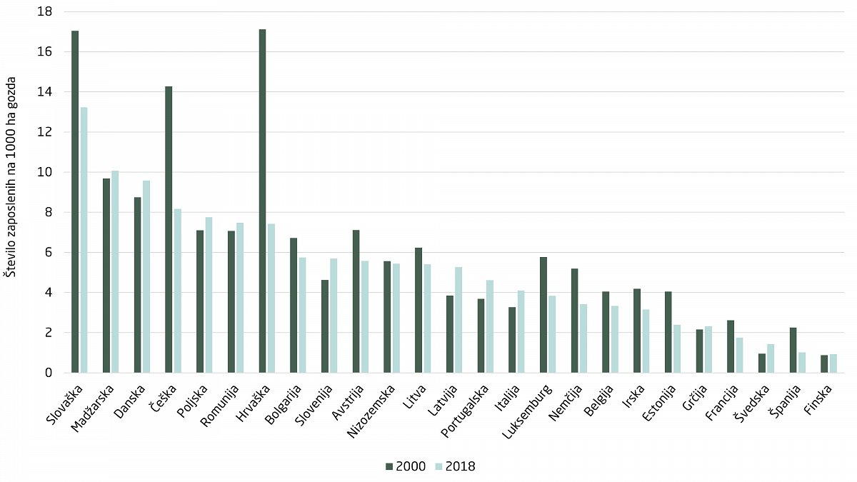 Slika: Število zaposlenih v gozdarstvu na 1000 ha gozda po državah članicah EU (VIR: EUROSTAT (online data, 2021)