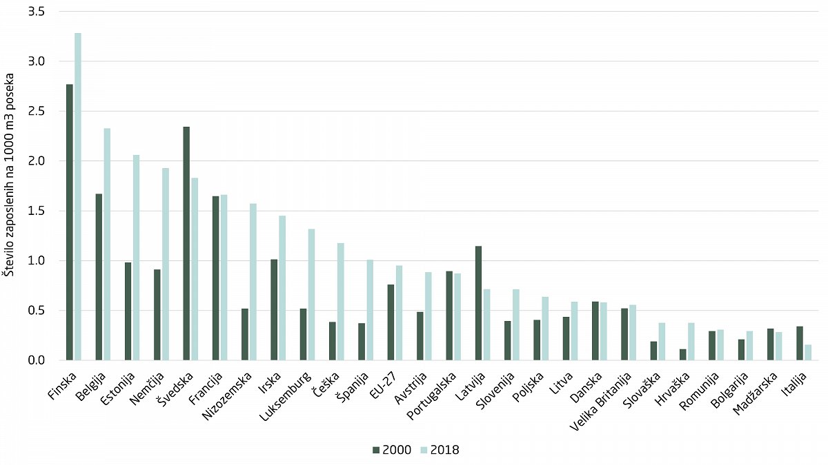 Slika: Število zaposlenih v gozdarstvu na 1000 m3 posekanega lesa po državah članicah EU VIR: EUROSTAT (online dat , 2021)
