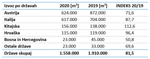 Preglednica 1: Izvoz okroglega lesa iz Slovenije po državah v letih 2019 in 2020 (količine so prikazane v kubičnih metrih in so zaokrožene na 1.000 m3)