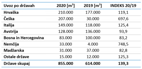 Preglednica 2: Uvoz okroglega lesa iz Slovenije po državah v letih 2019 in 2020 (količine so prikazane v kubičnih metrih in so zaokrožene na 1.000 m3)