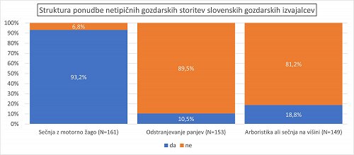 Slika 9: Struktura ponudbe netipičnih gozdarskih storitev slovenskih gozdarskih izvajalcev v septembru 2020.