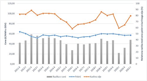 Slika 2: Prikaz gibanja cen (v EUR/MWh) in razlike med cenami peletov in kurilnega olja (vir podatkov: Gozdarski inštitut Slovenije in European Commission)