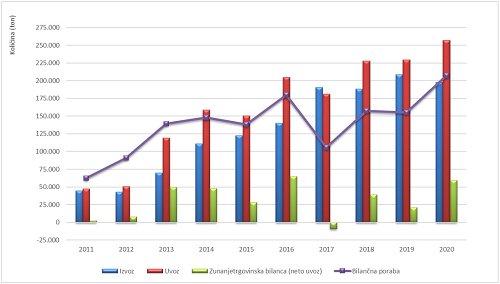 Slika 3: Zunanja trgovina in bilančna poraba lesnih peletov v zadnjih desetih letih (vir podatkov: Statistični urad RS, preračuni GIS)
