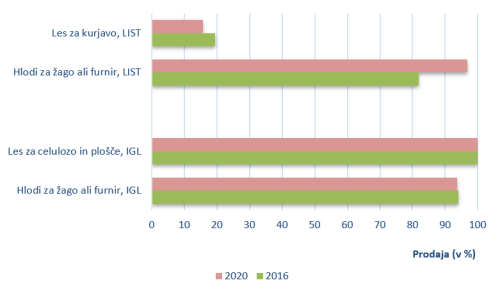 Slika 3: Delež prodaje izbranih gozdnih lesnih sortimentov iglavcev in listavcev glede na posek na kmetijskih gospodarstvih v letih 2016 in 2020 (vir: SURS)