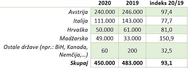 Izvoz lesnih sekancev po državah v letih 2019 in 2020 v tonah (podatki so zaokroženi) (vir: Statistični urad RS)