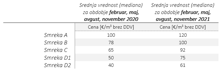 Preglednica 1: Srednje vrednosti vseh zbranih odkupnih cen hlodovine smreke v vsakem četrtletju leta 2020 in 2021 (cene so prikazane v €/m3 brez DDV na kamionski cesti)
