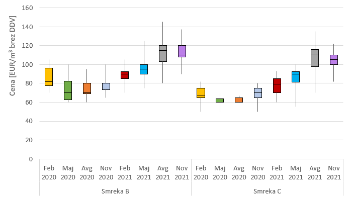 Slika 1: Prikaz razpona odkupnih cen hlodov smreke kakovostnih razredov B in C v vsakem četrtletju leta 2020 in 2021 (prečka v okviru z ročaji prikazuje srednjo vrednost – mediano, ročaji pa prikazujejo minimalno in maksimalno poročano ceno). Cene so prikazane v €/m3 brez DDV na kamionski cesti.