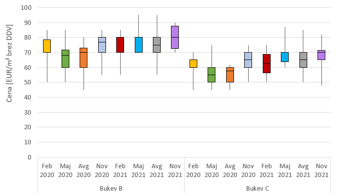 Slika 2: Prikaz razpona odkupnih cen hlodov bukve kakovostnih razredov B in C v vsakem četrtletju leta 2020 in 2021 (prečka v okviru z ročaji prikazuje srednjo vrednost – mediano, ročaji pa prikazujejo minimalno in maksimalno poročano ceno). Cene so prikazane v €/m3 brez DDV na kamionski cesti.