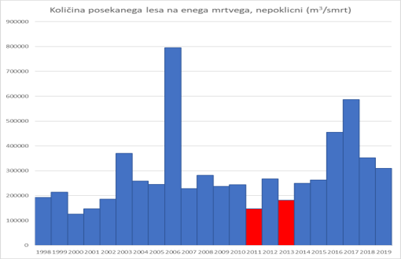 Število nezgod s smrtnim izidom med nepoklicnimi delavci pri delu v gozdu ter količina posekanega lesa na enega mrtvega 1998 – 2019 (vir: ZGS).<br />
Pogostost smrtnih nezgod med nepoklicnimi delavci, glede na količino poseka v zasebnih gozdovih v Sloveniji.<br />
