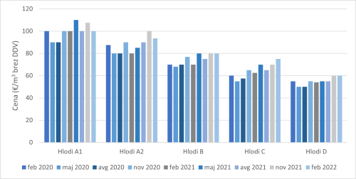 Slika 4: Prikaz odkupnih cen hlodovine bukve v letu 2020, 2021 in 2022.