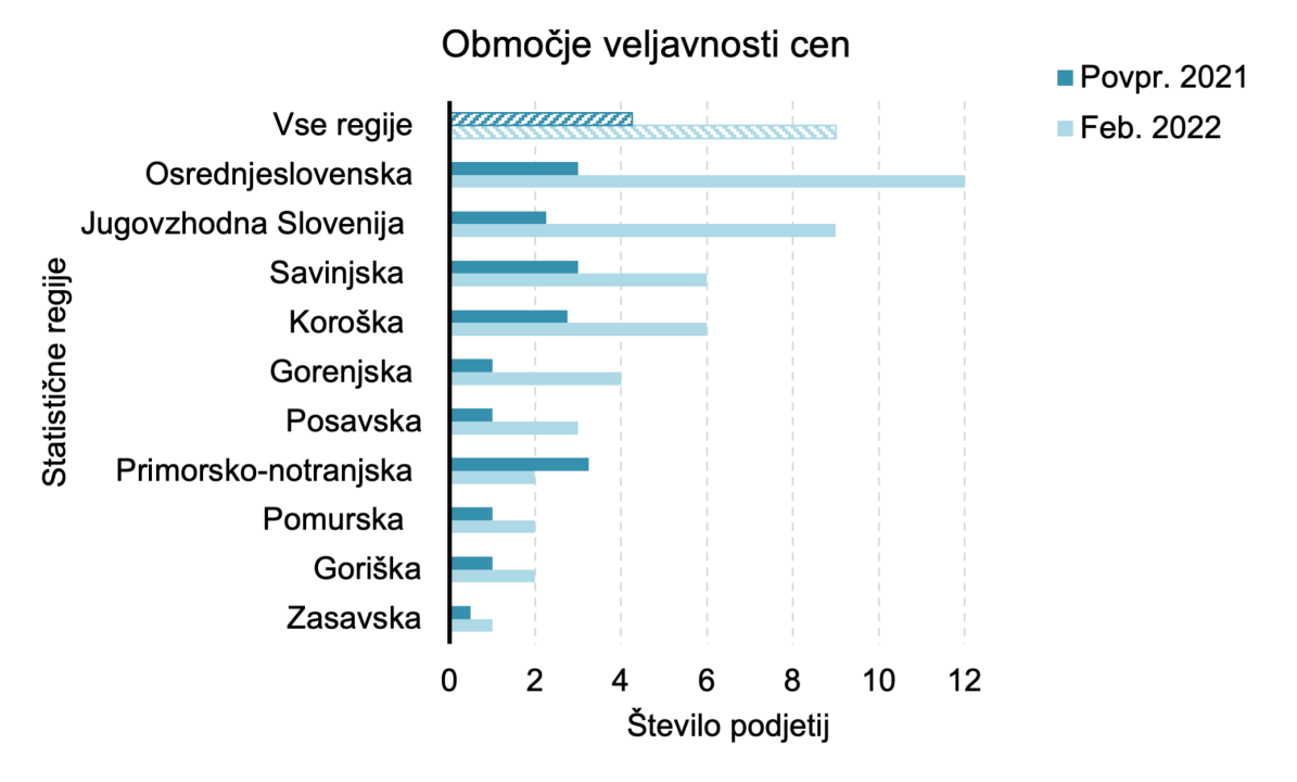 Slika 1: Območja veljavnosti cen v žagarskih proizvodov po statističnih regijah Slovenije, ki smo jih pridobili v februarju 2022 ter povprečje za leto 2021.