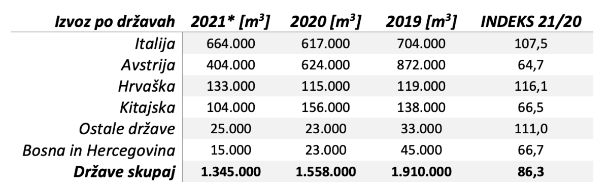 Preglednica 1: Izvoz okroglega lesa iz Slovenije po državah v letih 2019, 2020 in 2021 (količine so prikazane v kubičnih metrih in so zaokrožene na 1.000 m3; podatki za leto 2021 so začasni) (vir: SURS, preračuni GIS)