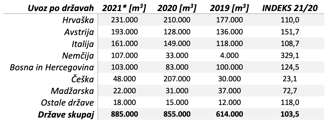 Preglednica 2: Uvoz okroglega lesa iz Slovenije po državah v letih 2019, 2020 in 2021 (količine so prikazane v kubičnih metrih in so zaokrožene na 1.000 m3; podatki za leto 2021 so začasni) (vir: SURS, preračuni GIS)