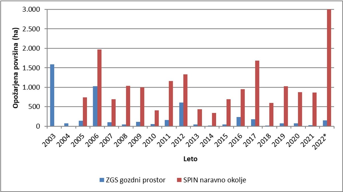 Preglednica 1: Opožarjene površine v naravnem okolju, za obdobje 2005 - 2022 (SPIN, 2022); ter v gozdnem prostoru, za obdobje 2003 do 2022 (ZGS, 2022). Prikazani podatki so bili določani po različni metodologiji, zato podatkov ZGS za gozdni prostor ni mogoče interpretirati kot delež vseh požarov v naravnem okolju s SPIN.