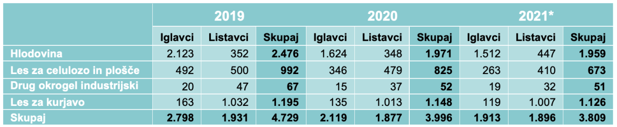 Preglednica: Gozdni lesni sortimenti pridobljeni v Sloveniji za obdobje 2019–2021 (količine so prikazane v 1.000 m3) (*podatki za leto 2021 so začasni; Opomba: Zgornje količine zajemajo gozdne lesne sortimente iz gozdov; Viri: MKGP, ZGS, GIS, SURS, SiDG; preračuni GIS)<br />
