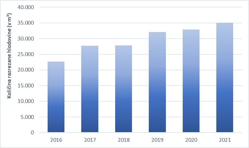 Količina razžagane bukove hlodovine v obdobju 2016–2021 (vir: Marušič d. o. o.)