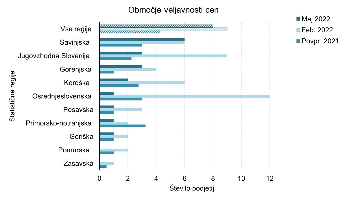 Slika 1: Območja veljavnosti cen v žagarskih proizvodov po statističnih regijah Slovenije, ki smo jih pridobili v februarju in maju 2022 ter povprečje za leto 2021.