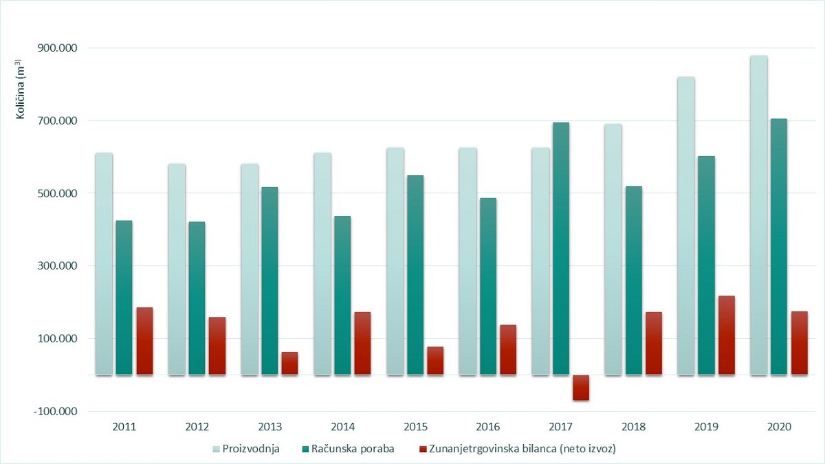 Slika 1: Proizvodnja, računska poraba in neto izvoz žaganega lesa in furnirja iglavcev v obdobju 2011–2020 (vir: Gozdarski inštitut Slovenije (GIS) in Statistični urad RS (SURS))