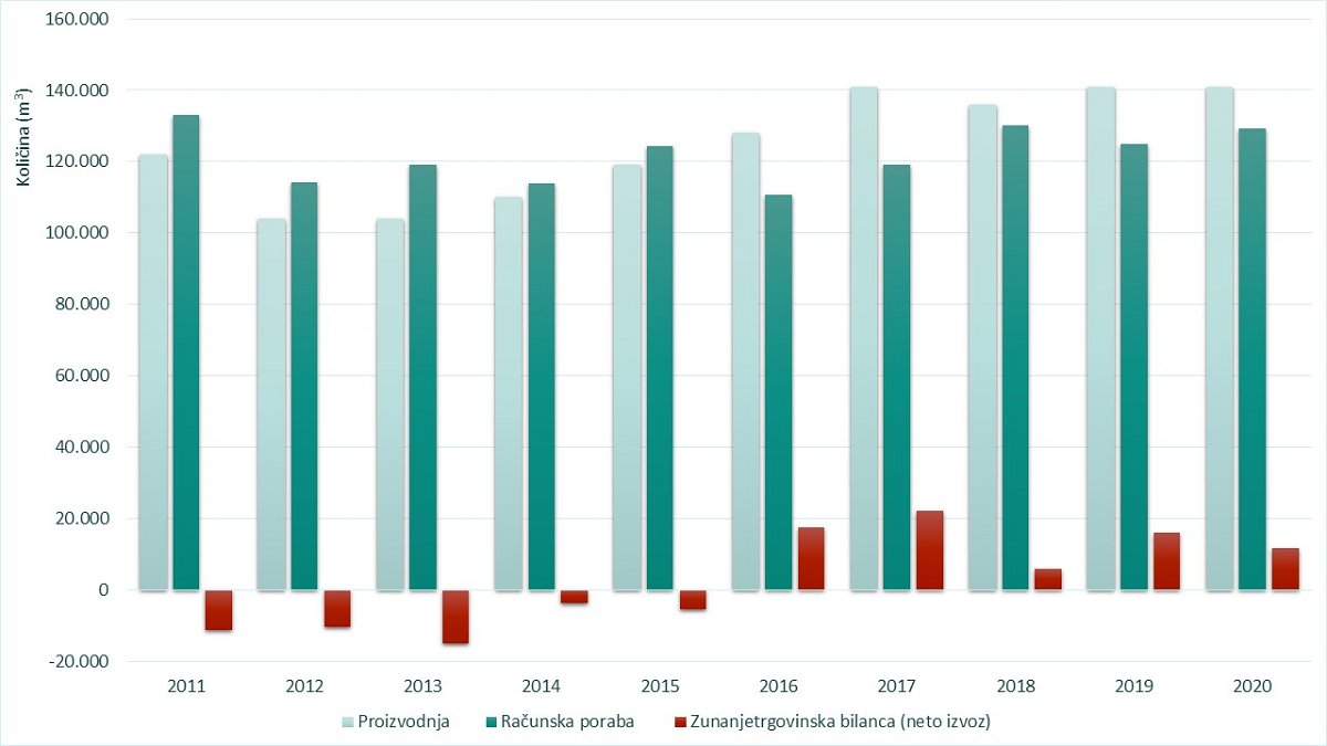 Slika 2: Proizvodnja, računska poraba in neto izvoz žaganega lesa in furnirja listavcev v obdobju 2011 – 2020  (vir: Statistični urad RS (SURS))