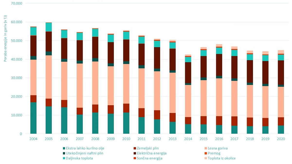 Slika 2: Poraba energije in goriv v gospodinjstvih (v TJ) po energetskih virih (vir podatkov: Statistični urad RS) 