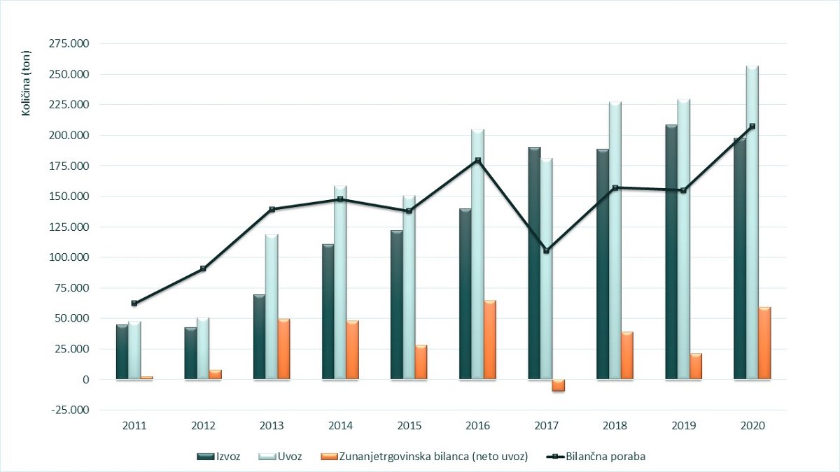 Slika 5: Uvoz, izvoz, zunanjetrgovinska bilanca ter bilančna poraba lesnih peletov v obdobju 2011–2020 (vir podatkov: Statistični urad RS, preračuni: Gozdarski inštitut Slovenije, GTE)