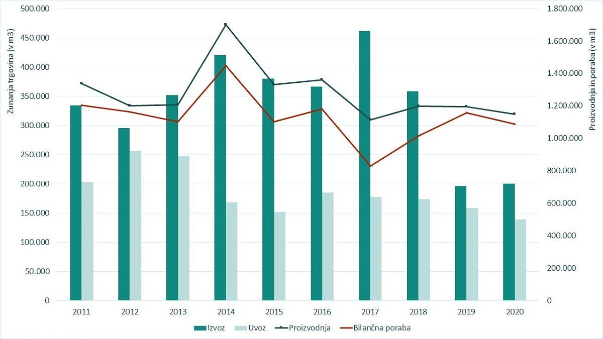 Slika 9: Proizvodnja, izvoz, uvoz in bilančna poraba drv (v m3) v obdobju 2011 do 2020 (vir: Gozdarski inštitut Slovenije in Statistični urad RS)