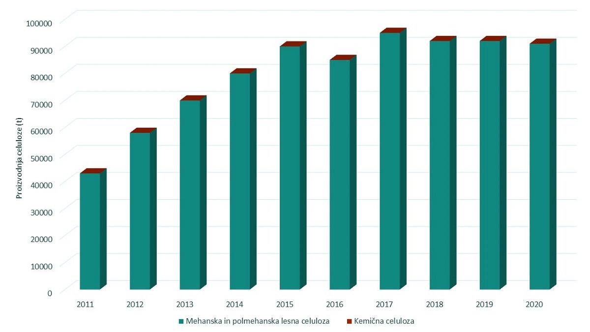 Slika 1: Proizvodnja mehanske in pol-mehanske lesne celuloze ter proizvodnja kemične celuloze v Sloveniji med letoma 2011 in 2020 (ZPPPI, 2020) 