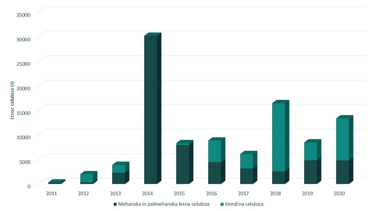Slika 2: Izvoz mehanske in pol-mehanske lesne celuloze ter kemične celuloze v Sloveniji med letoma 2011 in 2020 