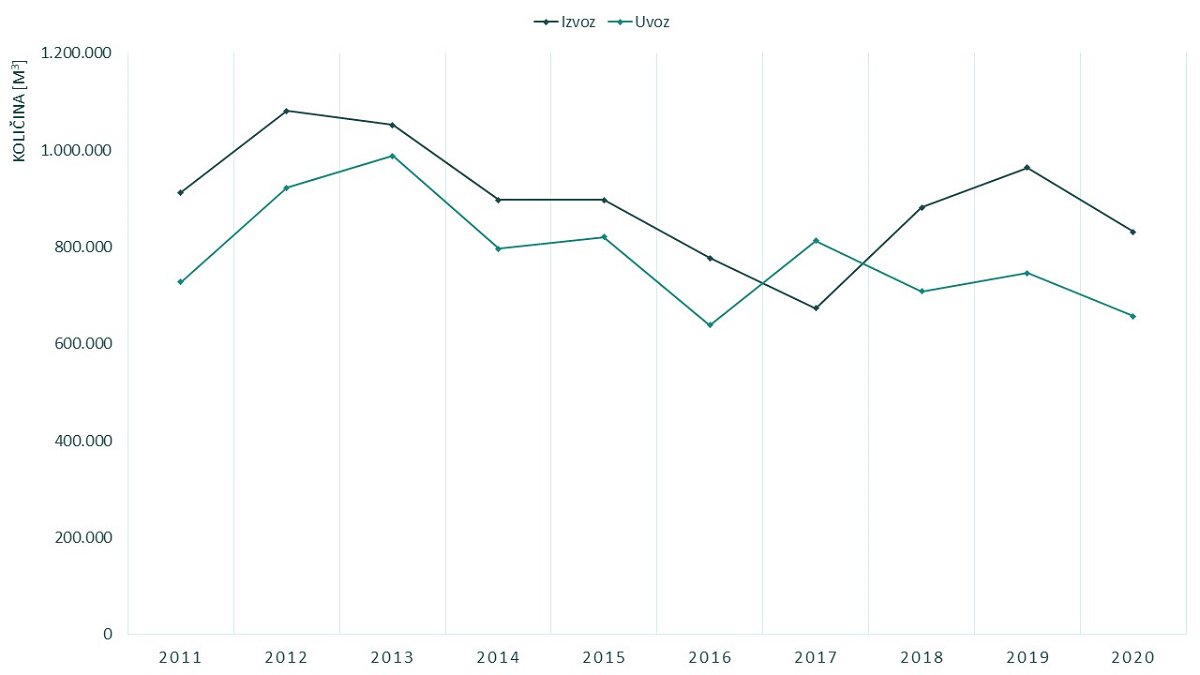 Slika 1: Uvoz in izvoz žaganega lesa in furnirja iglavcev v Sloveniji v obdobju 2011–2020 (podatki so prikazani v kubičnih metrih; podatki so končni; vir: Statistični urad RS (SURS)) 