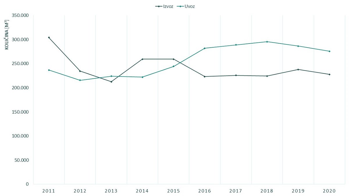 Slika 3: Uvoz in izvoz lesnih kompozitnih plošč v Sloveniji v obdobju 2011–2020 (podatki so prikazani v kubičnih metrih; podatki so končni; vir: Statistični urad RS (SURS))