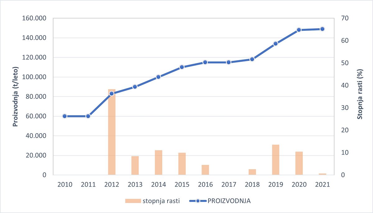 Slika 1: Prikaz proizvodnje peletov v Sloveniji v tonah/leto med leti 2010 in 2021 ter prikaz stopnje rasti proizvodnje (vir podatkov: Gozdarski inštitut Slovenije).