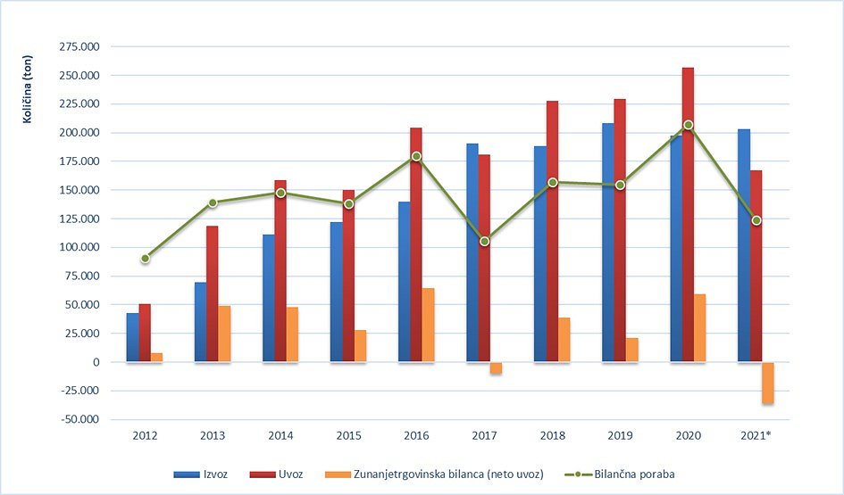 Slika 2: Uvoz, izvoz, zunanjetrgovinska bilanca ter bilančna poraba lesnih peletov v obdobju 2012–2021 (podatki za leto 2021 so začasni) (vir podatkov: Statistični urad RS, preračuni: Gozdarski inštitut Slovenije).