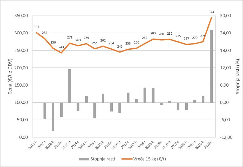 Slika 3: Cene peletov dostopnih na slovenskem trgu v €/t z DDV med 2011 in 2022 in prikaz stopnje rasti cen (vir podatkov: Gozdarski inštitut Slovenije).