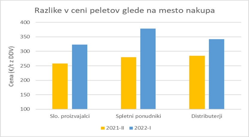 Slika 4: Cene peletov v €/t z DDV  v kurilni sezoni 2020-2022 glede na mesto nakupa (vir podatkov: Gozdarski inštitut Slovenije).
