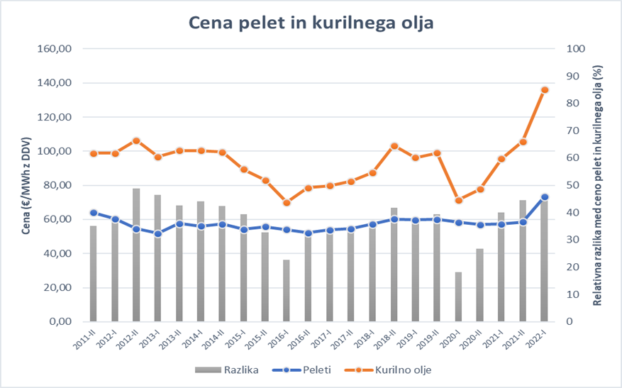 Slika 5: Prikaz cene peletov in kurilnega olja v €/MWh ter relativne razlike med ceno peletov glede na kurilno olje v % (vir podatkov: Gozdarski inštitut Slovenije).