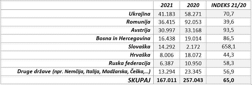 Preglednica 1: Uvoz lesnih peletov po državah v letih 2020 in 2021 (podatki za leto 2021 so začasni) (vir podatkov: Statistični urad RS, preračuni: Gozdarski inštitut Slovenije)