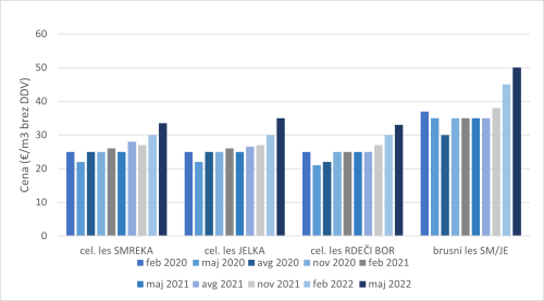 Slika 2: Odkupne cene lesa za celulozo in plošče ter brusnega lesa iglavcev v letu 2020, 2021 in 2022.