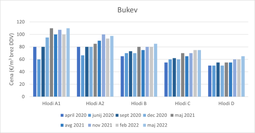 Slika 3: Prikaz odkupnih cen hlodovine bukve v letu 2020, 2021 in 2022.