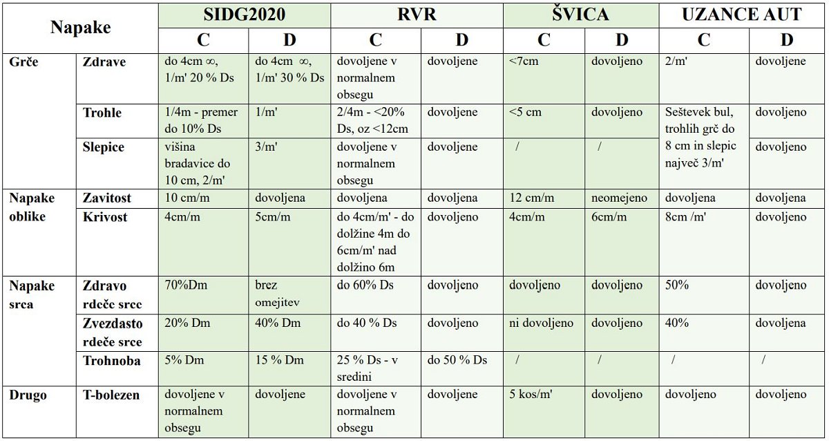 Preglednica: Primerjava omejitev izbranih napak pri razvrščanju hlodov bukve v kakovostni razred C in D.