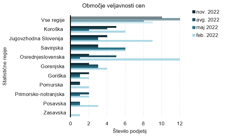 Slika 1: Območja veljavnosti cen žagarskih proizvodov po statističnih regijah Slovenije, ki smo jih pridobili v novembru, avgustu, maju in februarju 2022.