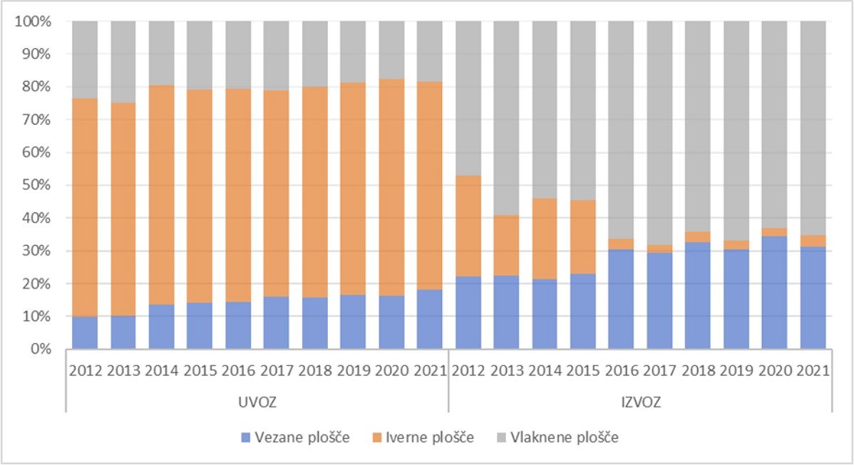 Slika 2: Deleži uvoza in izvoza po posameznih vrstah lesnih kompozitnih plošč  v obdobju 2012–2021 (deleži so preračunani iz količin izraženih v kubičnih metrih) (vir: SURS) 